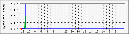 202.39.212.235_2 Traffic Graph